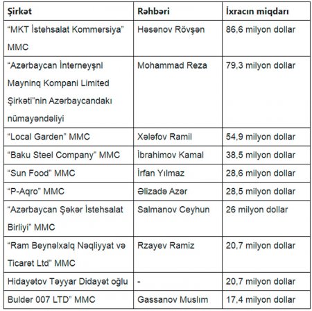 Bu il Azərbaycana ən çox dollar gətirən 10 şəxs kimdir? – SİYAHI Bu il Azərbaycana ən çox dollar gətirən 10 şəxs kimdir? – SİYAHI