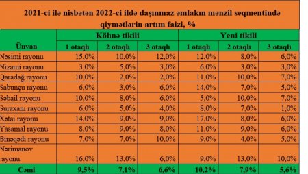 Paytaxtda ən çox bu mənzillər bahalaşıb ƏRAZİLƏR-QİYMƏTLƏR
