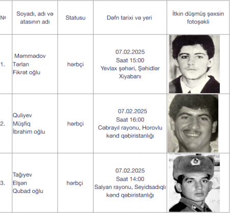 Daha 3 itkin şəhidimiz dəfn olunacaq - Foto Daha 3 itkin şəhidimiz dəfn olunacaq - Foto
